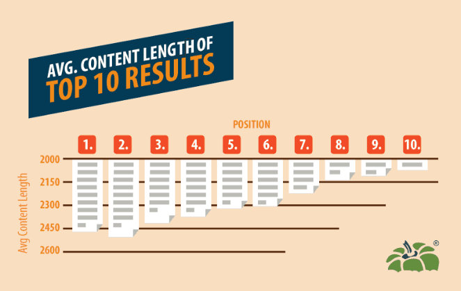 average-content-length-top10 - Blog Tyrant