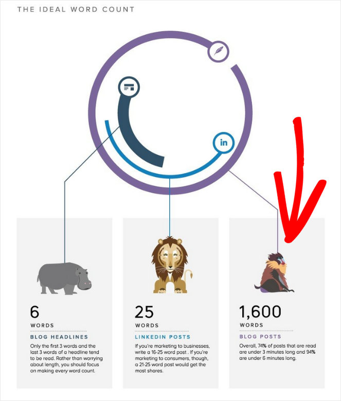 infographic-buffer-blog-post-length - Blog Tyrant ideal-blog-post-length-infographic-buffer