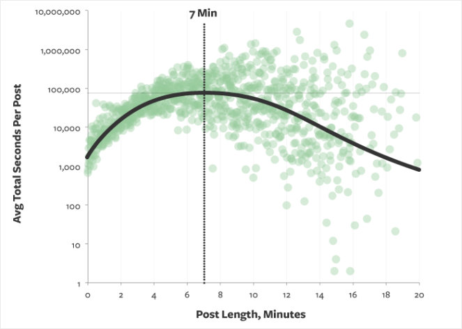 medium-read-time - Blog Tyrant average-blog-read-time-graph