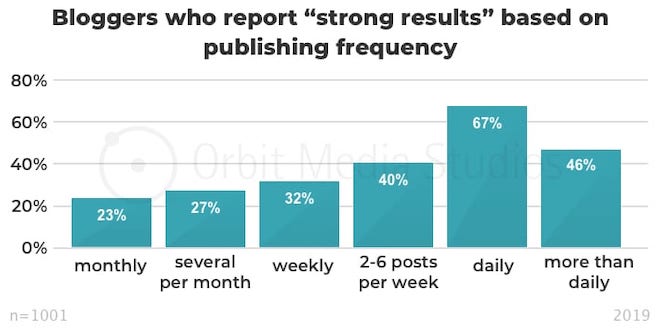 bloggers who report "strong results" based on publishing frequency - Blog Tyrant bloggers who report "strong results" based on publishing frequency
