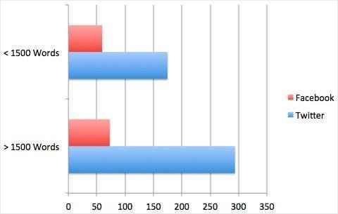 quicksproutcontentsocialstats - Blog Tyrant quick-sprout-social-shares-blog-length