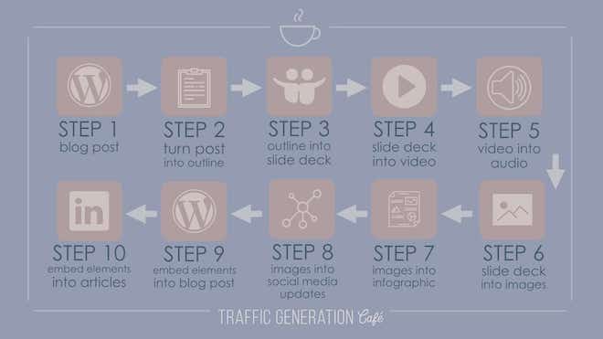 repurpose content process - Blog Tyrant repurpose content process