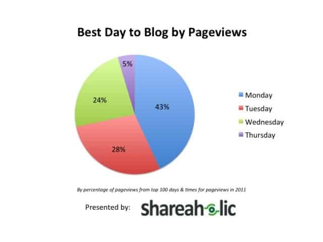 Shareaholic Best Day to Blog by Pageviews - Blog Tyrant Shareaholic Best Day to Blog by Pageviews
