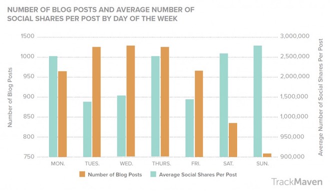 trackmaven blogging report best day of the week to publish - Blog Tyrant trackmaven blogging report best day of the week to publish