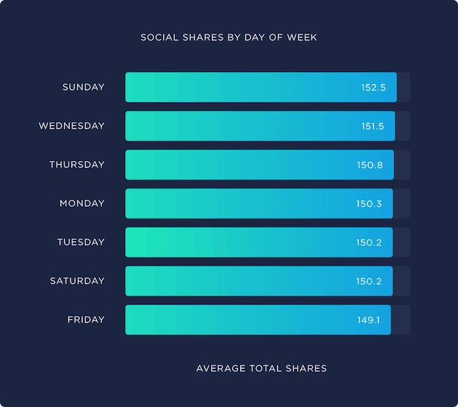 backlinko social shares by day of week - Blog Tyrant backlinko social shares by day of week