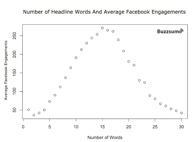 number of headline words and average facebook engagements - Blog Tyrant number of headline words and average facebook engagements