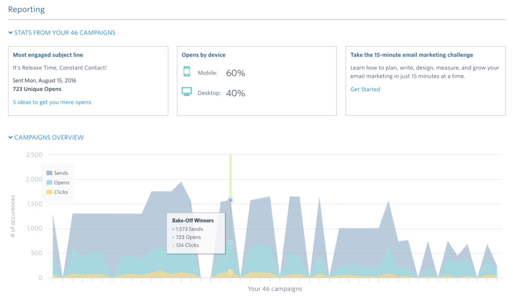 constant-contact-analytics - Blog Tyrant Constant contact email marketing analytics