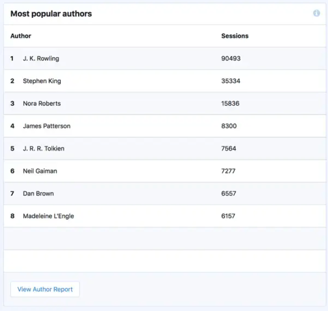 cusomMmm - Blog Tyrant popular authors in custom dimensions