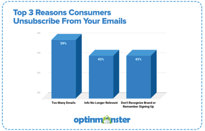 Dont-spam - Blog Tyrant Email marketing statistics