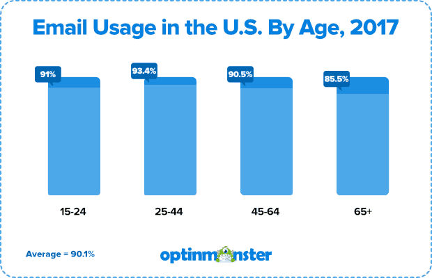 email usage in the us by age - Blog Tyrant email usage in the us by age