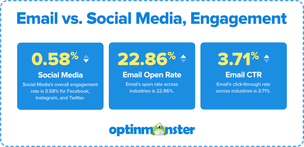 email-vs-social-media-engagement-3-1 - Blog Tyrant