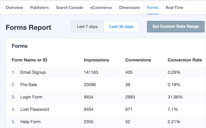 forms-google-analytics - Blog Tyrant how-to-see-analytics-wordpress-forms