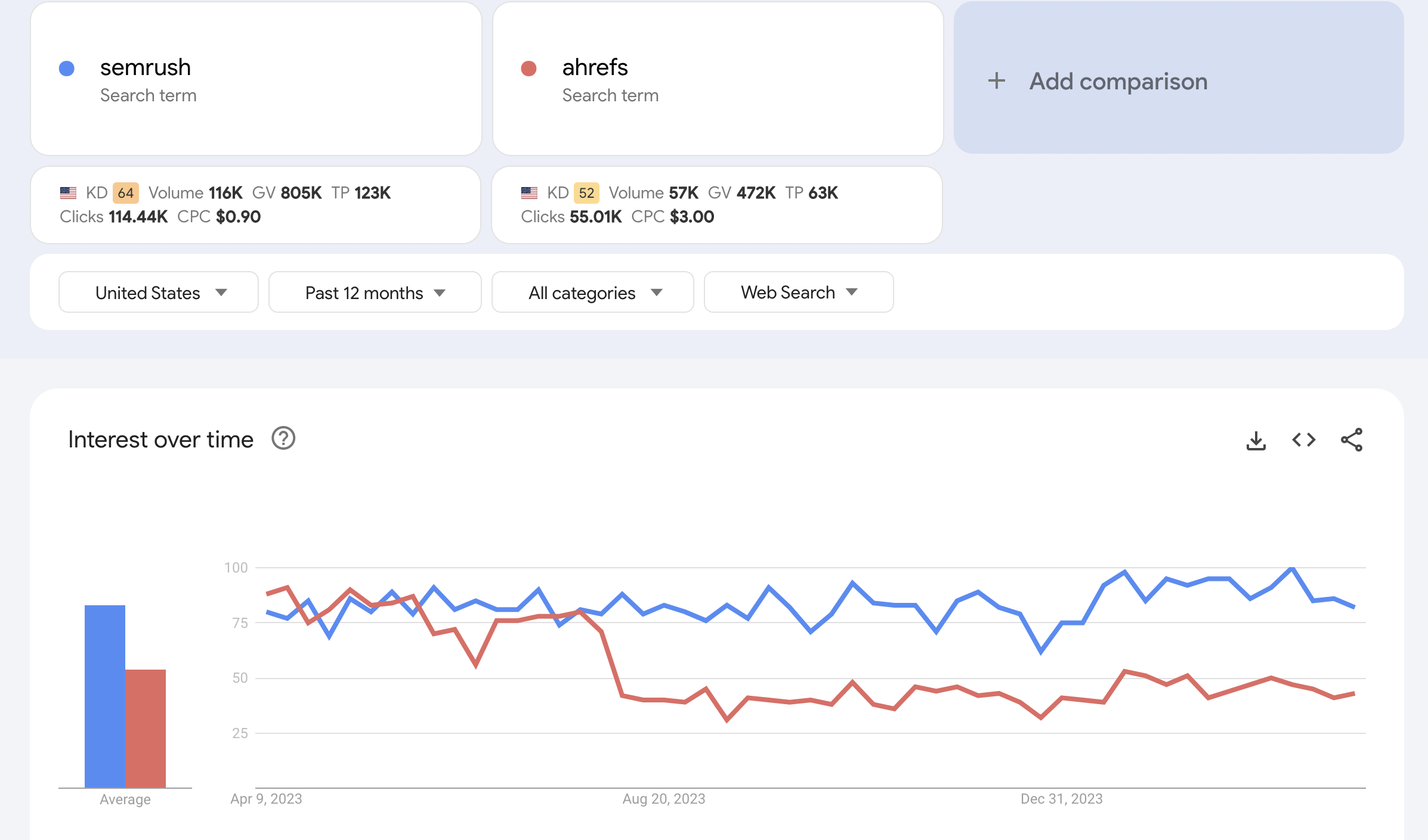 google-trends-comparison - Blog Tyrant