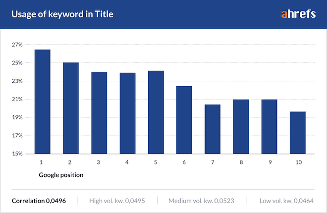 usage of keyword in title - Blog Tyrant usage of keyword in title