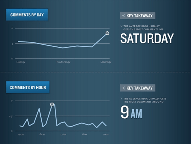 kissmetrics blog comments by day and time - Blog Tyrant kissmetrics blog comments by day and time