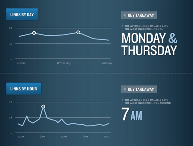kissmetrics blog links by day and time - Blog Tyrant kissmetrics blog links by day and time