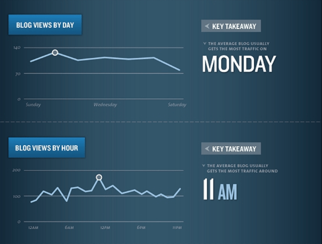 kissmetrics blog views by day and time - Blog Tyrant kissmetrics blog views by day and time