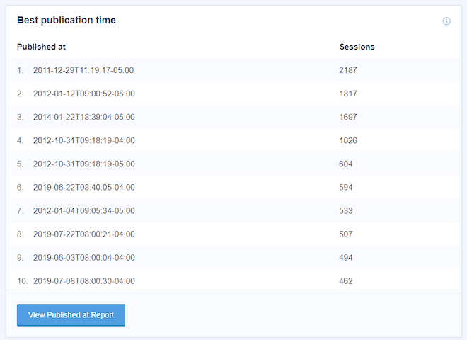 MonsterInsights Custom Dimensions best publication time - Blog Tyrant MonsterInsights Custom Dimensions best publication time