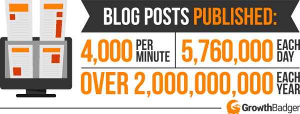 Number-of-blog-posts-published-each-year-day-and-minute-600x228 - Blog Tyrant blog niche ideas - blog posts publication stats