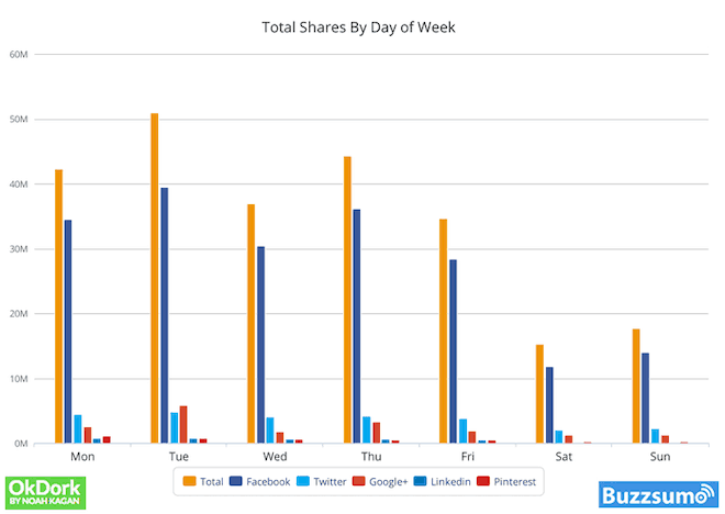 OKDork Best Day to Publish Content for Social Shares - Blog Tyrant OKDork Best Day to Publish Content for Social Shares
