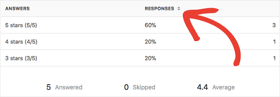 Rating Survey Results - Blog Tyrant Rating Survey Results