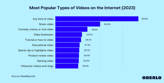 Video consumption statistics from Oberlo - Blog Tyrant Video consumption statistics from Oberlo
