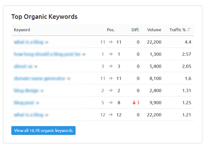 semrush-top-keywords - Blog Tyrant top organic keywords