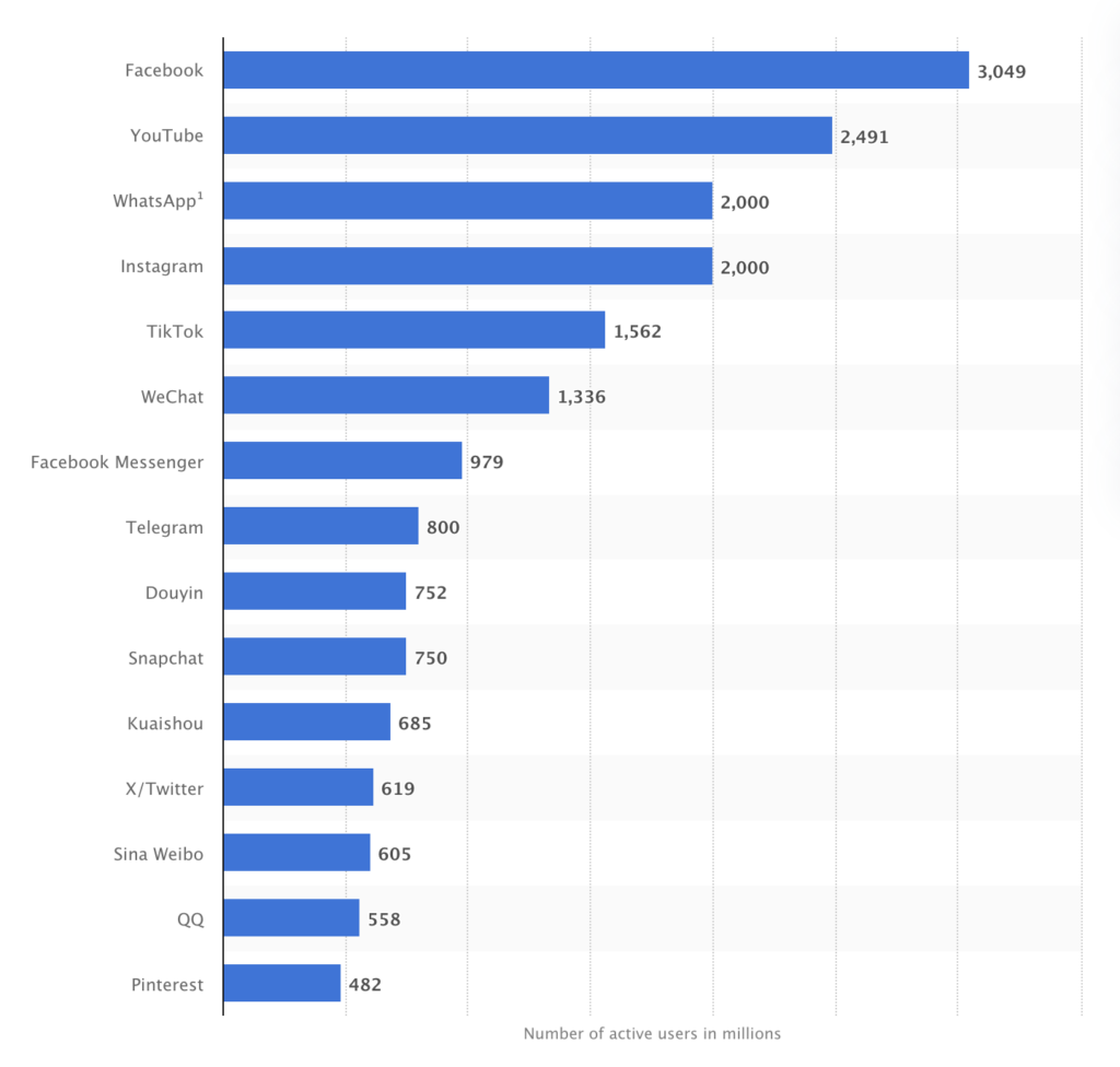 statista-global-social-networks-ranked-by-number-of-users-2024 - Blog Tyrant statista global social networks ranked by number of users 2024.