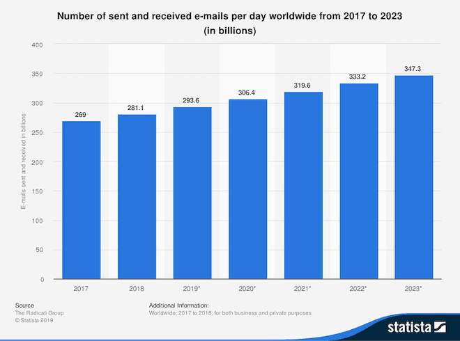 statistia number of emails per day worldwide 2017-2023 - Blog Tyrant statistia number of emails per day worldwide 2017-2023