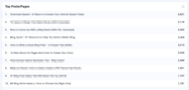top_pges - Blog Tyrant top posts and pages report monsterinsights